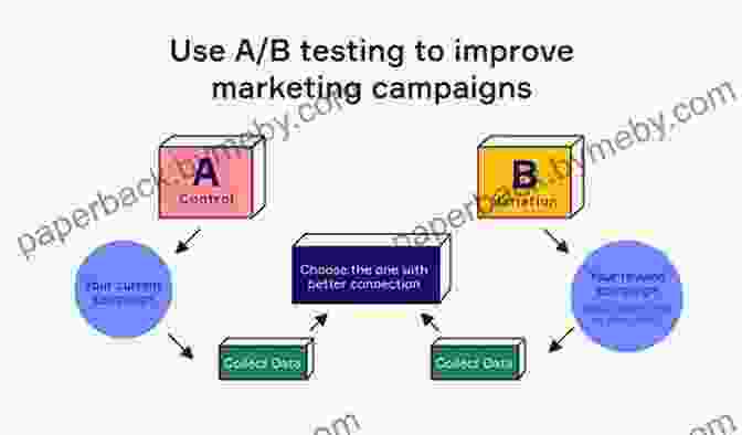 A/B Testing For Campaign Optimization Results On Repeat: Publish Track And Improve Your Digital Marketing Campaigns And Sales Funnels