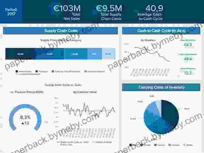 A Dashboard Showing Supply Chain Data The Decades Old Supply Chain (Supply Chain 20/20: A Clear View On The Local Multiplier Effect For Lovers 2)