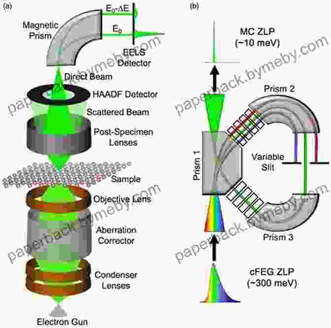 Diagram Of An Electron Energy Loss Spectrometer Attached To An Electron Microscope Electron Energy Loss Spectroscopy In The Electron Microscope