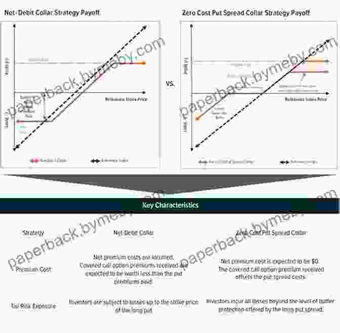 Example Of A Collar Strategy Used To Manage Volatility Risk Option Volatility Pricing Workbook: Practicing Advanced Trading Strategies And Techniques