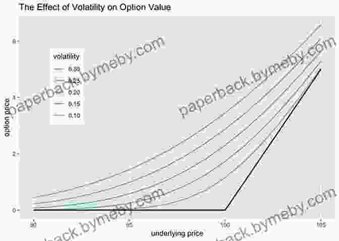 Graph Depicting The Relationship Between Option Volatility And Time Option Volatility Pricing Workbook: Practicing Advanced Trading Strategies And Techniques