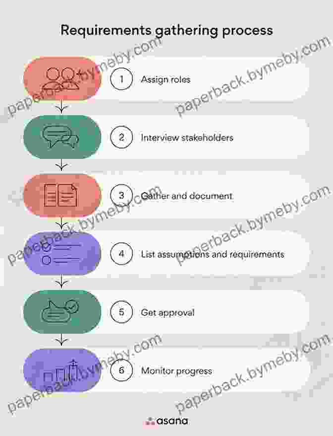 Key Steps Involved In Requirements Gathering Business Analysis Job Interview Questions Answers 2024: Stand Out From The Crowd And Crack Your First BA Job Interview